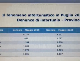Crescono infortuni mortali e malattie professionali