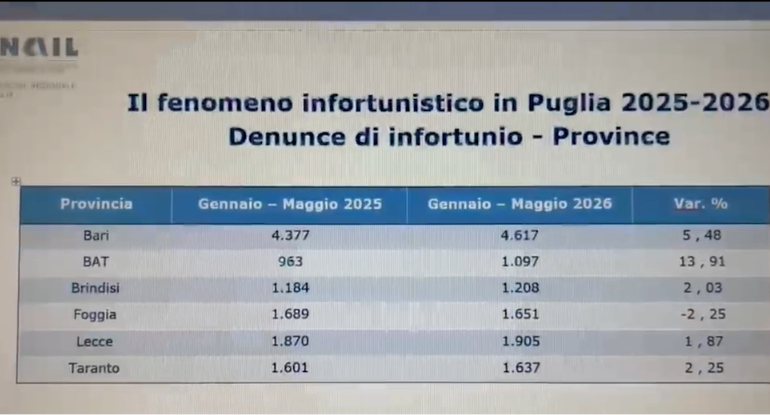 Crescono infortuni mortali e malattie professionali