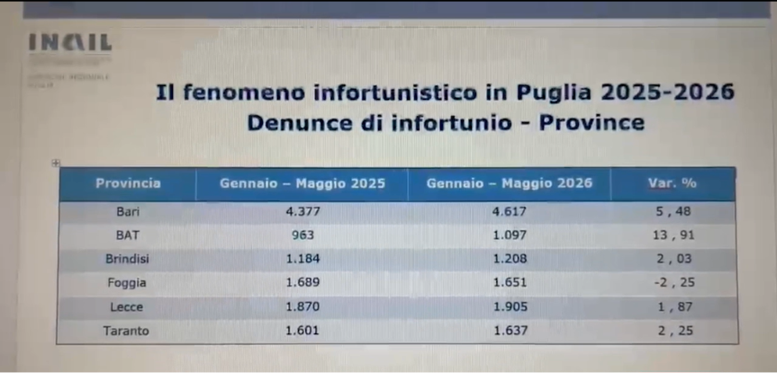 Crescono infortuni mortali e malattie professionali